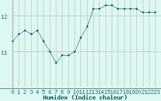 Courbe de l'humidex pour Xert / Chert (Esp)