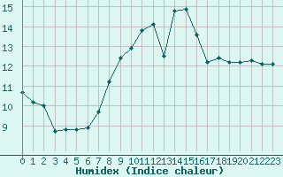 Courbe de l'humidex pour Belm