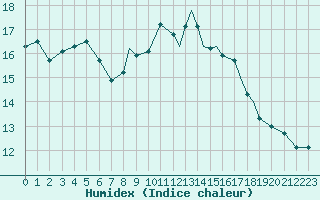 Courbe de l'humidex pour Gibraltar (UK)