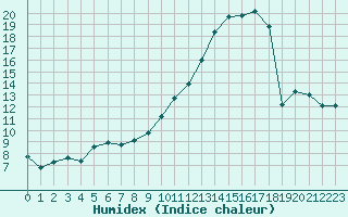 Courbe de l'humidex pour Coulommes-et-Marqueny (08)