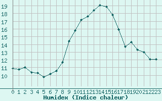 Courbe de l'humidex pour Chambry / Aix-Les-Bains (73)