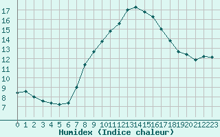 Courbe de l'humidex pour Leba