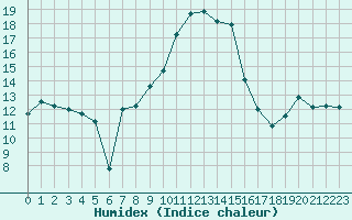 Courbe de l'humidex pour La Brvine (Sw)