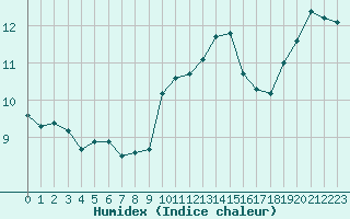 Courbe de l'humidex pour Ile du Levant (83)