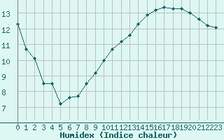 Courbe de l'humidex pour Cap Bar (66)