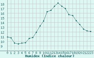 Courbe de l'humidex pour Rnenberg