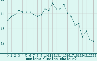 Courbe de l'humidex pour Blois (41)