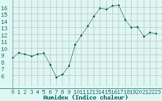 Courbe de l'humidex pour Mimet (13)