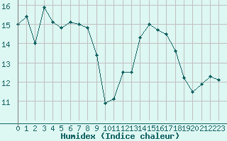 Courbe de l'humidex pour Lobbes (Be)