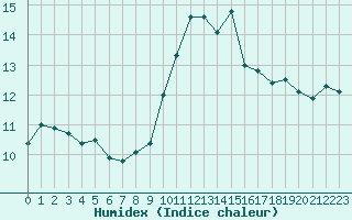 Courbe de l'humidex pour Frontenay (79)