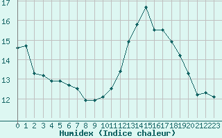 Courbe de l'humidex pour Jussy (02)