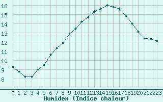 Courbe de l'humidex pour Luhanka Judinsalo