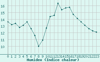 Courbe de l'humidex pour Vanclans (25)