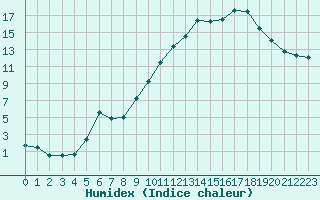 Courbe de l'humidex pour Dijon / Longvic (21)