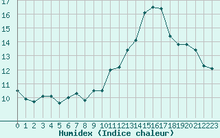 Courbe de l'humidex pour Ste (34)