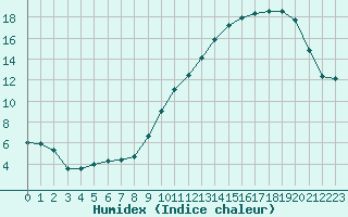 Courbe de l'humidex pour Saint-Philbert-sur-Risle (27)