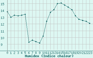 Courbe de l'humidex pour Deauville (14)