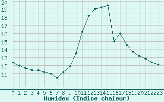 Courbe de l'humidex pour Bourg-Saint-Maurice (73)