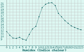 Courbe de l'humidex pour Cevio (Sw)