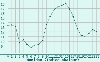 Courbe de l'humidex pour Bastia (2B)