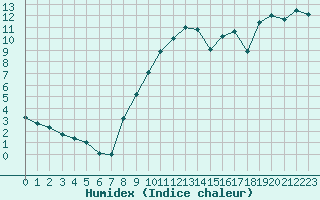 Courbe de l'humidex pour Glarus