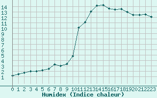 Courbe de l'humidex pour Ble / Mulhouse (68)