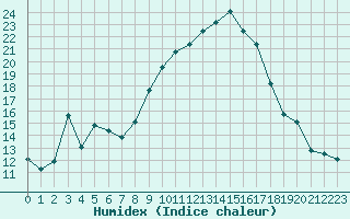 Courbe de l'humidex pour San Casciano di Cascina (It)