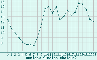 Courbe de l'humidex pour Dieppe (76)