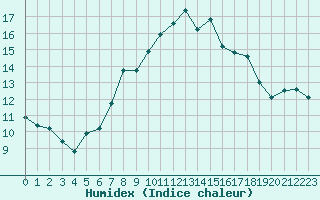 Courbe de l'humidex pour Muret (31)