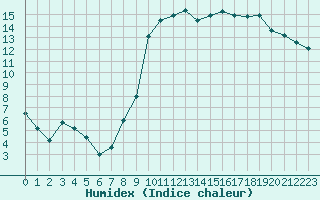 Courbe de l'humidex pour Saint-Girons (09)