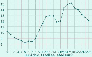 Courbe de l'humidex pour La Baeza (Esp)