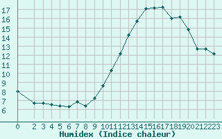 Courbe de l'humidex pour Avila - La Colilla (Esp)