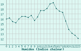 Courbe de l'humidex pour Almenches (61)