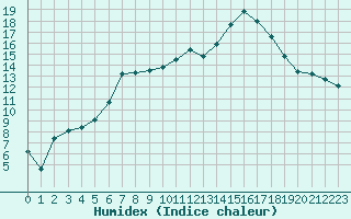 Courbe de l'humidex pour Luxeuil (70)