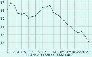 Courbe de l'humidex pour Kunda