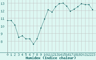 Courbe de l'humidex pour Gijon