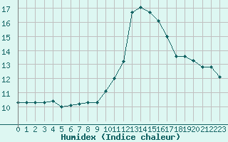 Courbe de l'humidex pour Frontenay (79)