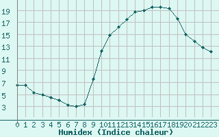 Courbe de l'humidex pour Kleine-Brogel (Be)