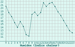 Courbe de l'humidex pour Dinard (35)