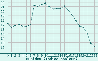 Courbe de l'humidex pour Aberporth