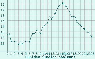 Courbe de l'humidex pour Fairford Royal Air Force Base