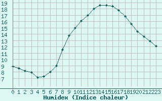 Courbe de l'humidex pour Calanda