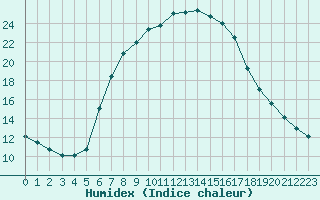 Courbe de l'humidex pour Miskolc