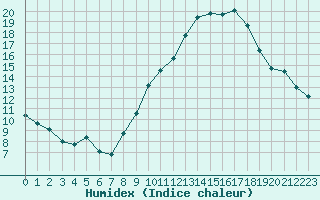 Courbe de l'humidex pour Belfort-Dorans (90)