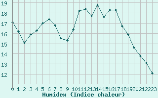 Courbe de l'humidex pour Strasbourg (67)