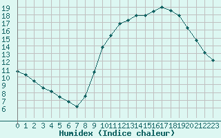 Courbe de l'humidex pour Verneuil (78)