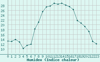 Courbe de l'humidex pour Banloc