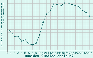 Courbe de l'humidex pour Horrues (Be)