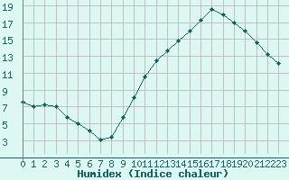 Courbe de l'humidex pour Puycelsi (81)