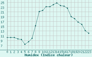 Courbe de l'humidex pour Fribourg (All)